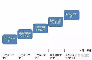 2016年中國集成電路行業(yè)發(fā)展現(xiàn)狀分析 聚焦集成電路設(shè)計(jì)領(lǐng)域